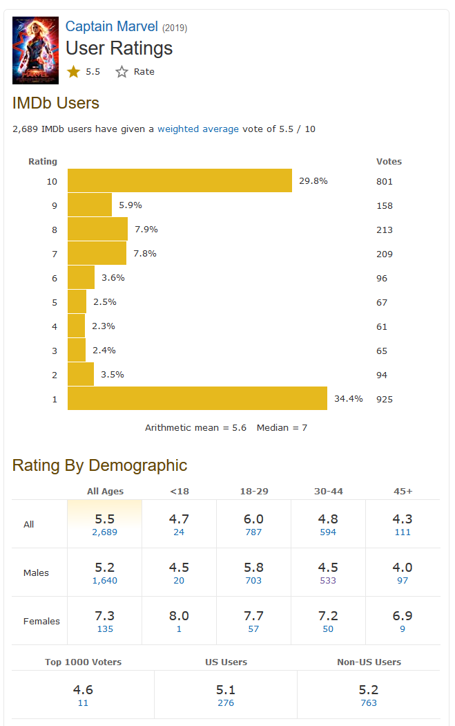 The user ratings for 'Captain Marvel' on IMDb, as of March 6th - two days before its release