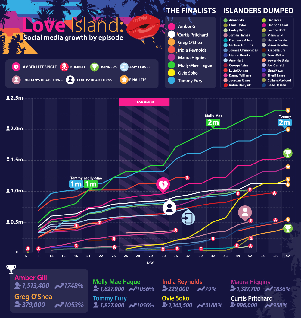 Whose Instagram grew the most after 'Love Island' 2019?